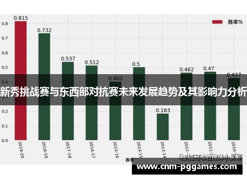 新秀挑战赛与东西部对抗赛未来发展趋势及其影响力分析