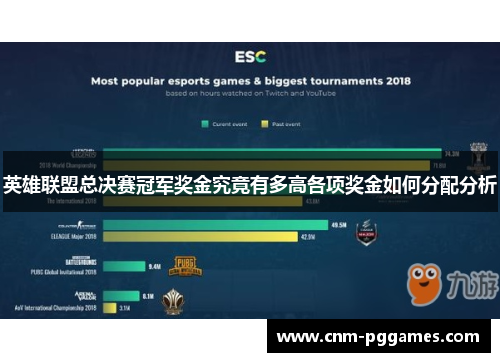 英雄联盟总决赛冠军奖金究竟有多高各项奖金如何分配分析